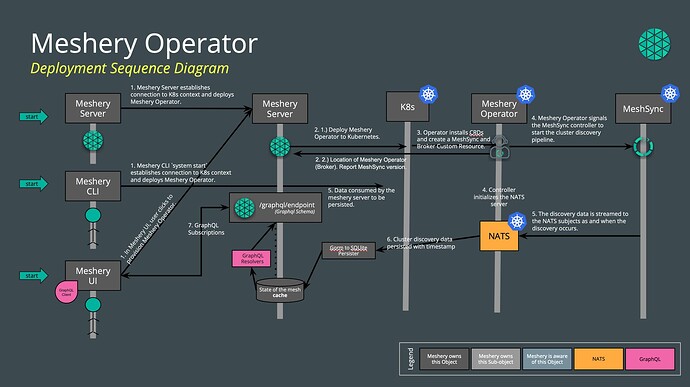 Meshery Operator Deployment Sequence Diagram