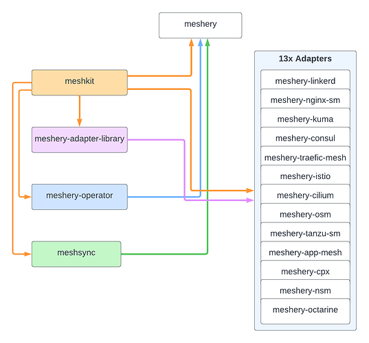 meshery dependencies