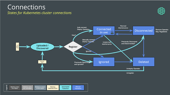 Meshery Connections - FSM Design