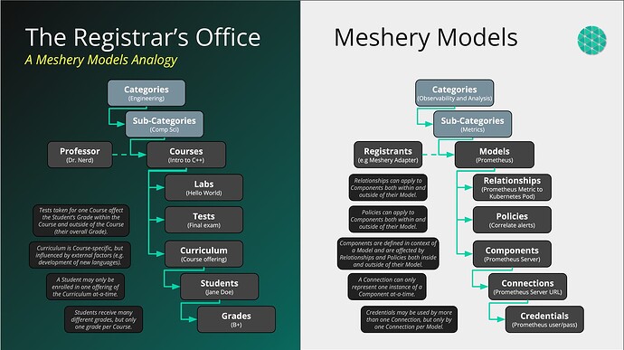 Meshery Models Analogy